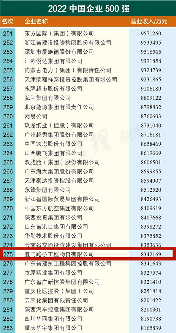 0906【路橋物資】廈門路橋工程物資有限公司蟬聯(lián)中國(guó)企業(yè)500強(qiáng)01_調(diào)整大小.png